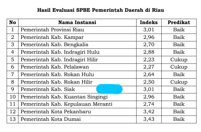 
					Mantap, Raih Predikat Baik Indeks SPBE Siak 2023 Meningkat.